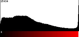 Red Histogram