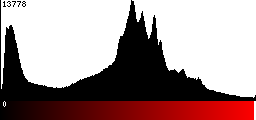 Red Histogram