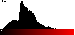 Red Histogram