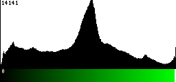 Green Histogram