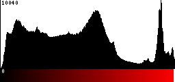 Red Histogram