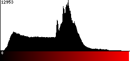 Red Histogram