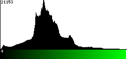 Green Histogram