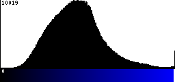 Blue Histogram