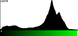 Green Histogram