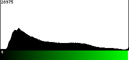 Green Histogram