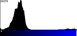 Blue Histogram