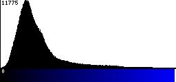 Blue Histogram