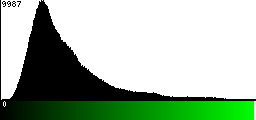 Green Histogram