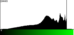 Green Histogram