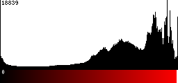 Red Histogram