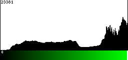 Green Histogram