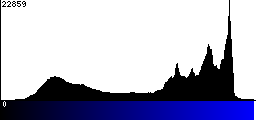 Blue Histogram