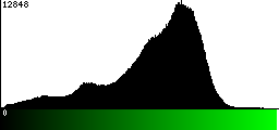 Green Histogram