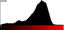 Red Histogram