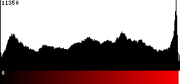 Red Histogram