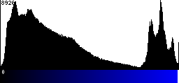 Blue Histogram