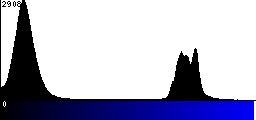 Blue Histogram