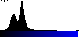 Blue Histogram