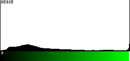 Green Histogram