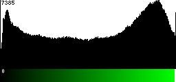 Green Histogram