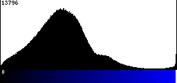 Blue Histogram