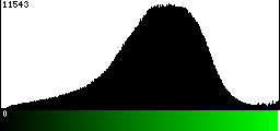 Green Histogram