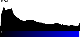 Blue Histogram