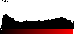 Red Histogram