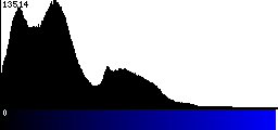 Blue Histogram