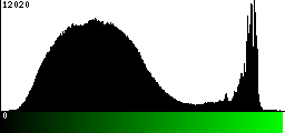 Green Histogram