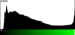 Green Histogram