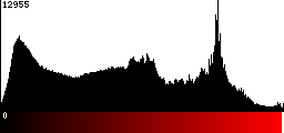 Red Histogram