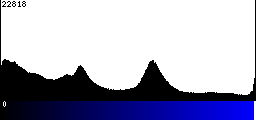 Blue Histogram