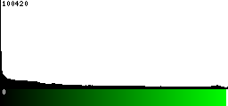 Green Histogram