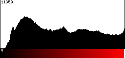 Red Histogram