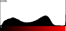 Red Histogram