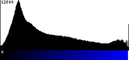 Blue Histogram