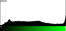 Green Histogram