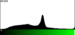 Green Histogram