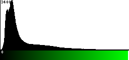 Green Histogram