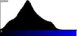 Blue Histogram