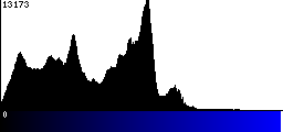 Blue Histogram