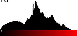 Red Histogram