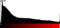 Red Histogram