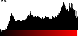 Red Histogram