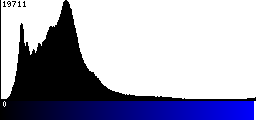 Blue Histogram