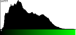 Green Histogram