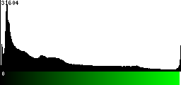 Green Histogram