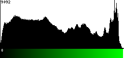 Green Histogram